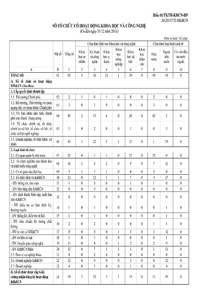 Báo cáo thống kê tổng hợp về KH&CN TP. HCM năm 2016