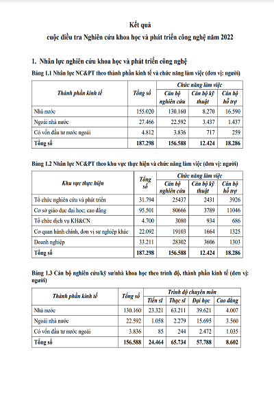 Kết quả cuộc điều tra Nghiên cứu khoa học và phát triển công nghệ năm 2022
