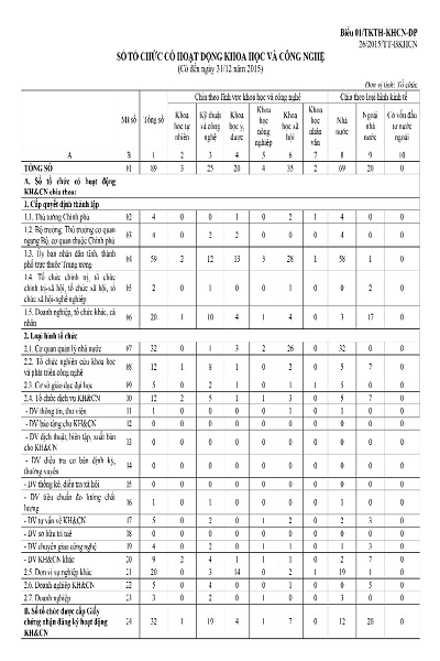 Báo cáo thống kê tổng hợp về KH&CN TP. HCM năm 2016